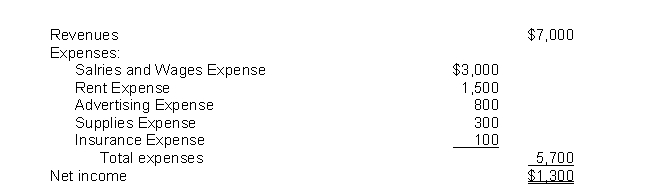 <strong>The income statement for the month of June, 2021 of Camera Obscura Enterprises contains the following information: At June 1, 2021, Camera Obscura reported retained earnings of $35,000.The company had no dividends during June.At June 30, 2021, the company will report retained earnings of</strong> A)$29,300. B)$35,000. C)$36,300. D)$42,000.