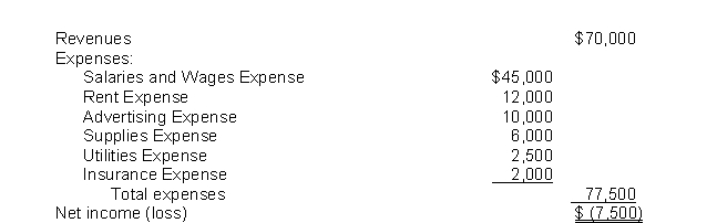 The income statement for the year 2021 of Fugazi Co.contains the following information: The entry to close the revenue account includes a