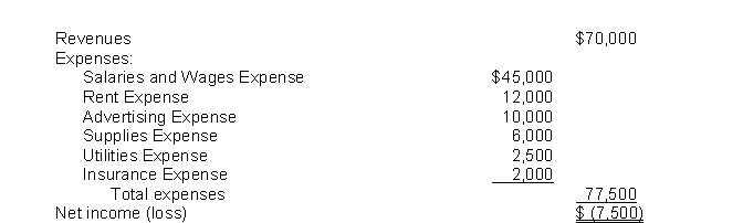 The income statement for the year 2021 of Fugazi Co.contains the following information:   After the revenue and expense accounts have been closed, the balance in Income Summary will be