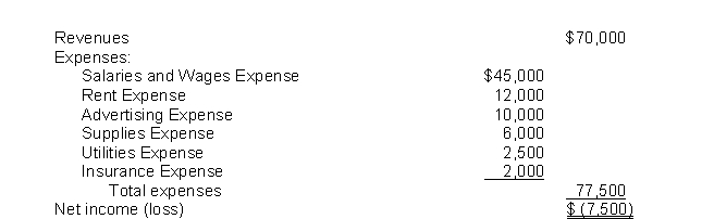 The income statement for the year 2021 of Fugazi Co.contains the following information: The entry to close Income Summary to Retained Earnings includes