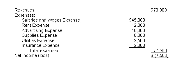 The income statement for the year 2021 of Fugazi Co.contains the following information: After all closing entries have been posted, the Income Summary account will have a balance of