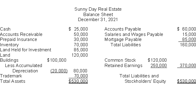 The following information is for Sunny Day Real Estate: The total dollar amount of assets to be classified as investments is