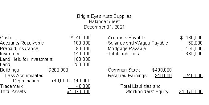 <strong>The following information is for Bright Eyes Auto Supplies: The total dollar amount of assets to be classified as investments is</strong> A)$0. B)$140,000. C)$180,000. D)$250,000.