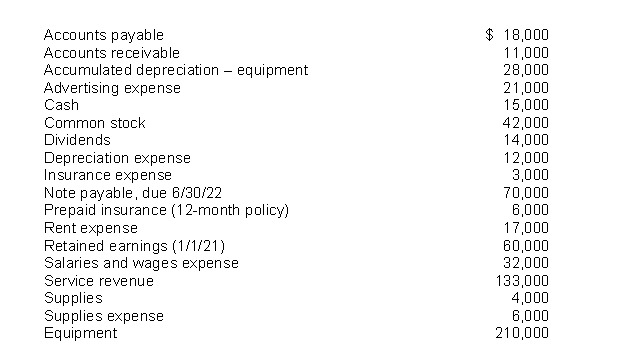 <strong>The following items are taken from the financial statements of Gray's Postal Service for the year ending December 31, 2021: What is the company's net income for the year ending December 31, 2021?</strong> A)$12,000 B)$28,000 C)$42,000 D)$133,000
