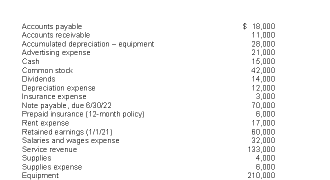 <strong>The following items are taken from the financial statements of Gray's Postal Service for the year ending December 31, 2021: What are total current assets at December 31, 2021?</strong> A)$26,000 B)$32,000 C)$36,000 D)$42,000