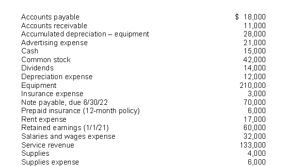 <strong>The following items are taken from the financial statements of Gray's Postal Service for the year ending December 31, 2021: What is the book value of the equipment at December 31, 2021?</strong> A)$170,000 B)$182,000 C)$210,000 D)$238,000