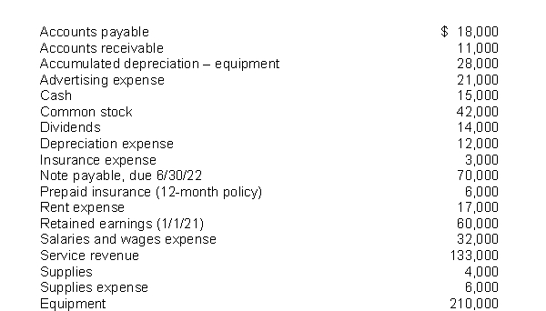The following items are taken from the financial statements of Gray's Postal Service for the year ending December 31, 2021: The current assets should be listed on Gray's Postal Service's balance sheet in the following order: