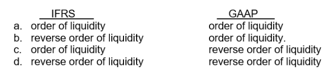 Under IFRS and under GAAP, current assets are listed in IFRS.