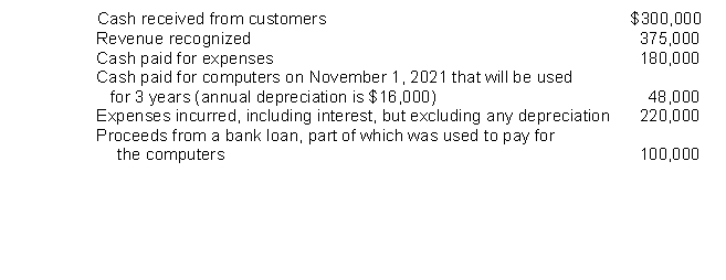 <strong>The following is selected information from Motley Corporation for the fiscal year ending October 31, 2022. Based on the accrual basis of accounting, what is Motley Corporation's net income for the year ending October 31, 2022?</strong> A)$72,000 B)$104,000 C)$139,000 D)$155,000