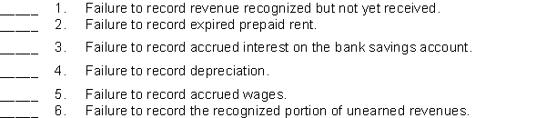 For each of the following oversights, state whether total assets will 1.