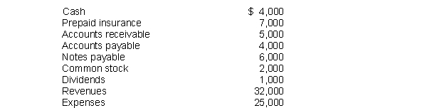 <strong>Electrelane Company showed the following balances at the end of its first year: What did Electrelane Company show as total credits on its trial balance?</strong> A)$9,000 B)$44,000 C)$45,000 D)$49,000