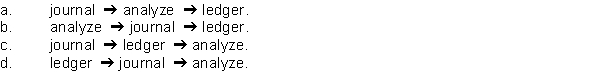 The usual sequence of steps in the transaction recording process is: