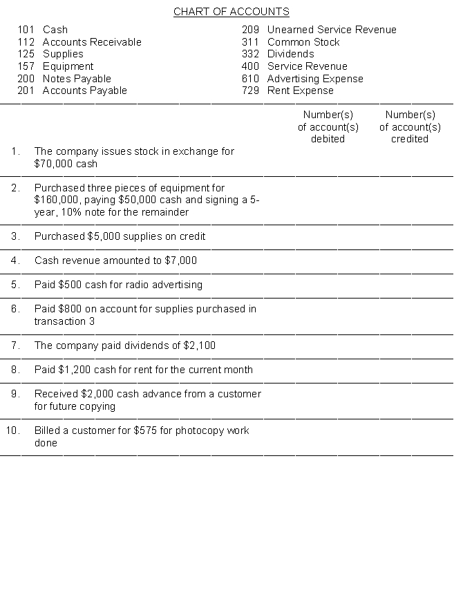 The chart of accounts used by Notwist Copy Company is listed below.You are to indicate the proper accounts to 1.