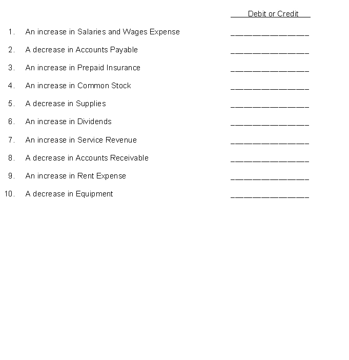 Under a double-entry system, show how the entry in each statement is entered in the ledger by using debit or credit to indicate the increase or decrease in the affected account.