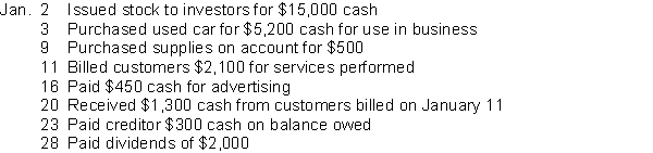 Selected transactions for Good Home, a property management company, in its first month of business, are as follows: Instructions For each transaction indicate the following. (a) The basic type of account debited and credited (asset (A), liability (L), stockholders' equity (SE)). (b) The specific account debited and credited (cash, rent expense, service revenue, etc.). (c) Whether the specific account is increased (incr.) or decreased (decr). (d) The normal balance of the specific account. Use the following format, in which the January 2 transaction is given as an example.
