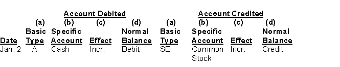 Selected transactions for Good Home, a property management company, in its first month of business, are as follows: Instructions For each transaction indicate the following. (a) The basic type of account debited and credited (asset (A), liability (L), stockholders' equity (SE)). (b) The specific account debited and credited (cash, rent expense, service revenue, etc.). (c) Whether the specific account is increased (incr.) or decreased (decr). (d) The normal balance of the specific account. Use the following format, in which the January 2 transaction is given as an example.