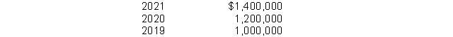 <strong>Assume the following cost of goods sold data for a company: If 2019 is the base year, what is the percentage increase in cost of goods sold from 2019 to 2021?</strong> A)140% B)40% C)20% D)17%