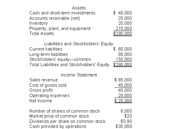 <strong>The following information pertains to Unique Company.Assume that all balance sheet amounts represent both average and ending balance figures.Assume that all sales were on credit. What is the current ratio for this company?</strong> A)1.42 B)0.80 C)1.16 D)0.60