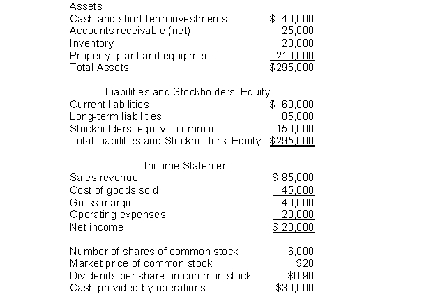 <strong>The following information pertains to Unique Company.Assume that all balance sheet amounts represent both average and ending balance figures.Assume that all sales were on credit. What is the accounts receivable turnover for this company?</strong> A)2.8 times B)2 times C)3.4 times D)3 times