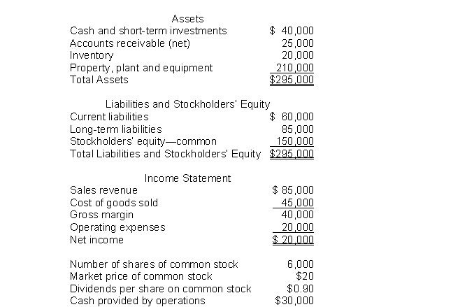 <strong>The following information pertains to Unique Company.Assume that all balance sheet amounts represent both average and ending balance figures.Assume that all sales were on credit. What is the return on assets for this company?</strong> A)6.8% B)10.0% C)11.7% D)26.7%