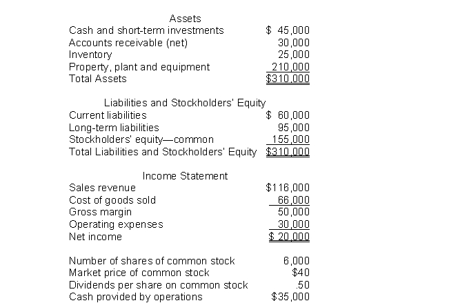<strong>The following information pertains to Blue Flower Company.Assume that all balance sheet amounts represent both average and ending balance figures.Assume that all sales were on credit. What is the price-earnings ratio for this company?</strong> A)4.8 times B)4.0 times C)6.8 times D)12.0 times
