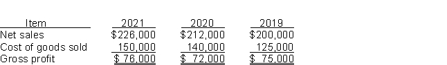 The following items were taken from the financial statements of Kramer Manufacturing, Inc., over a 3-year period: Instructions Using horizontal analysis and 2019 as the base year, compute the trend percentages for net sales, cost of goods sold, and gross profit.Explain whether the trends are favorable or unfavorable for each item.