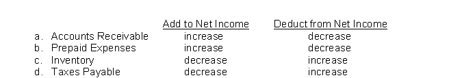 Which of the following adjustments to convert net income to net cash provided by operating activities is correct?