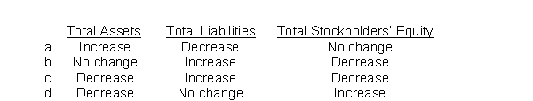 Indicate the respective effects of the declaration of a cash dividend on the following balance sheet sections: