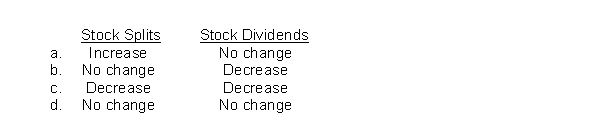 Stock dividends and stock splits have the following effects on retained earnings: