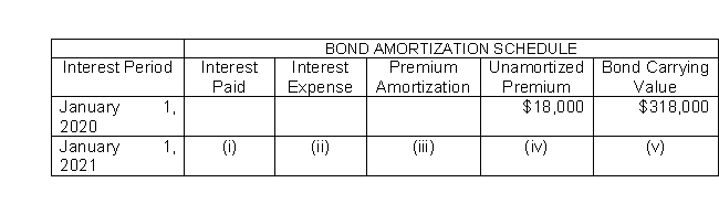 <strong>Presented here is a partial amortization schedule for Rosebud Company which sold $300,000 of 5-year, 10% bonds on January 1, 2020, for $318,000 and uses annual straight-line amortization. Which of the following amounts should be shown in cell (iii)?</strong> A)$9,000. B)$18,000. C)$3,600. D)$1,800.