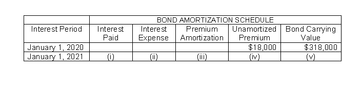 <strong>Presented here is a partial amortization schedule for Rosebud Company which sold $300,000 of 5-year, 10% bonds on January 1, 2020, for $318,000 and uses annual straight-line amortization. Which of the following amounts should be shown in cell (iv)?</strong> A)$16,200. B)$10,800. C)$21,600. D)$14,400.