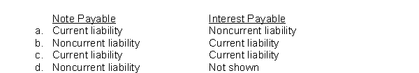 On August 1, 2020, a company borrowed cash and signed a 1-year interest-bearing note on which both the face value and interest are payable on August 1, 2021.How will the note payable and the related interest 1.