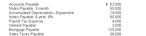 Kingery Sales Company has the following selected accounts after posting adjusting entries: Instructions Prepare the current liability section of Kingery Sales Company's balance sheet, assuming $16,000 of the mortgage is payable next year.