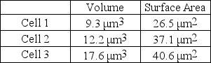 <strong>The volume and surface area for three different cells are listed in the following table: Based on data from the table above, which of the following statements best explains which cell will be able to eliminate wastes most efficiently?</strong> A) Cell 1 because it has the smallest volume and will not produce as much waste as the other cells. B) Cell 2 because it has the highest ratio of surface area to volume, which facilitates the exchange of materials between a cell and its environment. C) Cell 3 because it has the largest surface area, which will enable it to eliminate its wastes most efficiently. D) Cell 3 because it has the greatest volume to handle the greatest amount of waste.