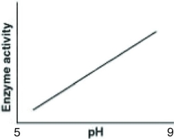 <strong>Catalase is an enzyme that functions in human liver cells where the pH is approximately neutral. Which of the following graphs best reflects the activity profile of catalase from pH 5 to pH 9?</strong> A) B) C) D)