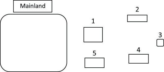 <strong>Use the following diagram of five tropical islands formed at around the same time near a particular mainland, as well as the principles of MacArthur and Wilson's island equilibrium model, to answer the question. Which island would likely encounter the highest rate of species extinction if these islands were subject to unregulated, commercial logging in the rainforest?</strong> A) 1 B) 2 C) 3 D) 5
