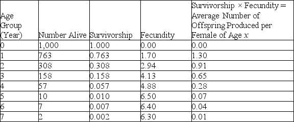 <strong>Use the table to answer the following question. Life Table for Zootoca vivipara in the Netherlands Data are from Strijbosch and Creemers, 1988. The data in the table are most consistent with which of the following claims about the population of the Eurasian lizard, Zootoca vivipara?</strong> A) the population is increasing B) the population is decreasing C) the population is stable D) the population is decreasing, then increasing