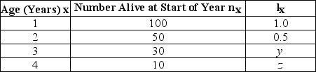 <strong>Use the table to answer the following question. In the accompanying life table of a hypothetical population, what are the missing values for lx (y and z)? lx = the proportion alive at the start of year (age specific survivorship rate).</strong> A) y = 0.3, z = 0.1 B) y = 1.0, z = 0.5 C) y = 0.5, z = 0.1 D) y = 1.0, z = 0.2