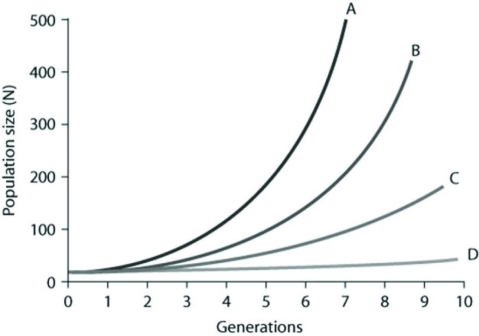 <strong>Use the graph to answer the following question. In the figure, curves A-D depict per capita rate increases (r). Which of the following best explains the difference between the shapes of these curves?</strong> A) The population growth is logistic as generations continue to form. B) The growth is exponential for curves A and B, but because population growth for C and D is slower, it is considered logistic. C) Population growth within each curve gets steeper as time passes because growth depends on both per capita rates of increase and current population size. D) Curve A has the fastest rate of logistic growth.