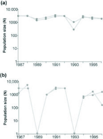 <strong>Use the graphs to answer the following question. Graph (b) in the figure shows the normal fluctuations of a population of grouse, a ground-nesting bird. Assuming graph (a) in the figure is the result of some experimental treatment in the grouse population, what can be concluded?</strong> A) The experimental treatment intensified the population cycling. B) The experimental treatment did not affect population cycling in this species. C) The experimental treatment has most likely identified the cause of population cycling. D) The experimental treatment involved the introduction of a predator of the bird.