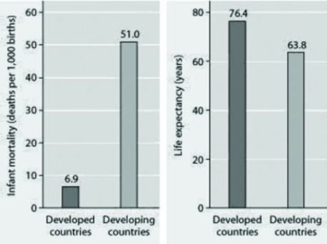<strong>Use the figure to answer the following question. Infant mortality and life expectancy at birth in developed and Developing countries (data as of 2005). What is a logical conclusion that can be drawn from the graphs about developed countries?</strong> A) lower infant mortality rates and lower life expectancy than developing countries B) higher infant mortality rates and lower life expectancy than developing countries C) lower infant mortality rates and higher life expectancy than developing countries D) higher infant mortality rates and higher life expectancy than developing countries