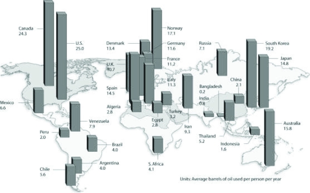 <strong>Use the figure to answer the following question. Based on the figure and given the populations of the following countries, which country uses the most oil overall?</strong> A) United States (population = 320 million) B) Canada (population = 36 million) C) China (population = 1.33 billion) D) Russia (population = 144 million)