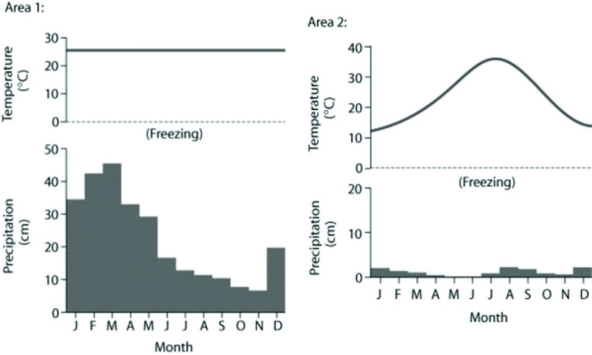 <strong>Use the following figures to answer the question below. The figure depicts average temperatures and total precipitation across the 12 months of the year. Annual precipitation in Area 1 is approximately 260 cm, and in Area 2, 10 cm.   Based on the data in the figures, which of the following statements is most consistent with the data?</strong> A) Area 1 is considered a hot desert because of its high average temperature, and it also has higher average precipitation than Area 2. B) Area 1 has higher average precipitation than Area 2, and also has a larger annual temperature variation. C) Area 2 is considered taiga. D) Area 2 has a larger annual temperature variation, and it is considered a hot desert due to its low annual precipitation. <div style=padding-top: 35px> 
