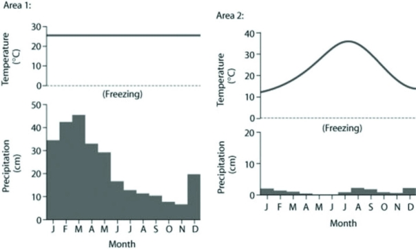 <strong>Use the following figures to answer the question below. The figure depicts average temperatures and total precipitation across the 12 months of the year. Annual precipitation in Area 1 is approximately 260 cm, and in Area 2, 10 cm.   Based on the data in the figures, which of the following statements is most consistent with the data?</strong> A) Area 1 is considered a fall-wet system. B) Area 1 is near or in the tropics. C) Area 1 is in mid-continental boreal forest. D) Area 2 is in the arctic. <div style=padding-top: 35px> 