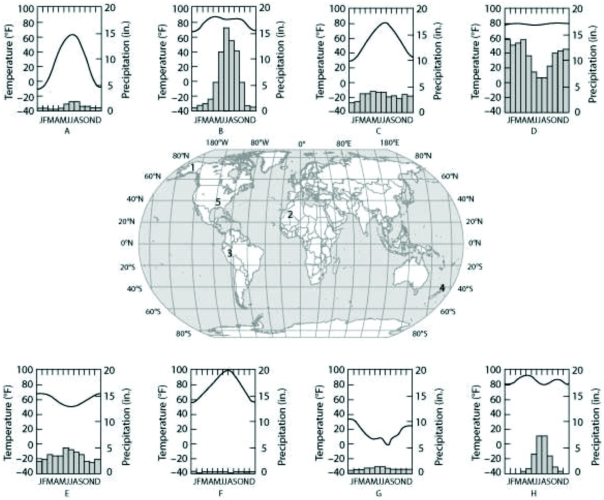 <strong>The eight panels below show average climatic values across the year on a monthly basis, as represented by first letter of each month depicted on the x-axis. Temperature values are depicted as a line graph and represented by the left vertical axis, while precipitation values are depicted as a bar graph and represented by the right vertical axis.   Which panel (A-H) most likely depicts the climate for location 5 as shown on the map in the center panel?</strong> A) A B) B C) D D) H <div style=padding-top: 35px> 
