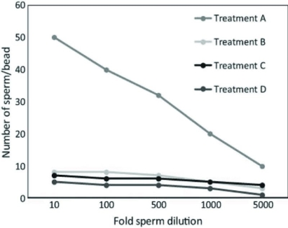Use the following information to answer the question. In an investigation into sperm-oocyte binding, researchers isolated the egg receptor protein, ERB1, from the sea urchin Strongylocentrotus purpuratus. ERB1 binds to the sperm acrosomal protein, bindin, during fertilization. The researchers coupled the ERB1 receptor from S. purpuratus to plastic microbeads and then mixed the ERB1-coupled beads with sperm from S. purpuratus or from the related species, S. franciscanus. A summary of the treatment mixtures and a graph of the results are shown. Treatments: A: S. purpuratus sperm mixed with S. purpuratus ERB1-coupled beads B: S. purpuratus sperm mixed with beads with no coupled ERB1 protein C: S. franciscanus sperm mixed with S. purpuratus ERB1 beads D: S. franciscanus sperm mixed with beads with no coupled ERB1 protein Based on the description of the experiment, which of the treatments would be considered a negative-control treatment for S. purpuratus sperm binding?