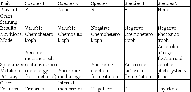 <strong>The following table depicts characteristics of five prokaryotic species (1-5). Use the information in the table to answer the following question. Which species is capable of directed movement?</strong> A) species 1 B) species 2 C) species 3 D) species 4