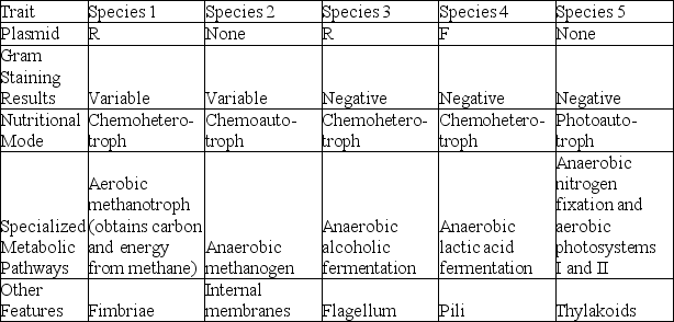 <strong>The following table depicts characteristics of five prokaryotic species (1-5). Use the information in the table to answer the following question. Which of the above species have a cell wall that consists partly of an outer membrane of lipopolysaccharide?</strong> A) species 1 only B) species 2 only C) species 3 and 4 only D) species 3, 4, and 5