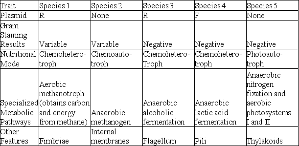 <strong>The following table depicts characteristics of five prokaryotic species (1-5). Use the information in the table to answer the question. Which species most likely includes cells that are Hfr cells?</strong> A) species 1 B) species 2 C) species 3 D) species 4