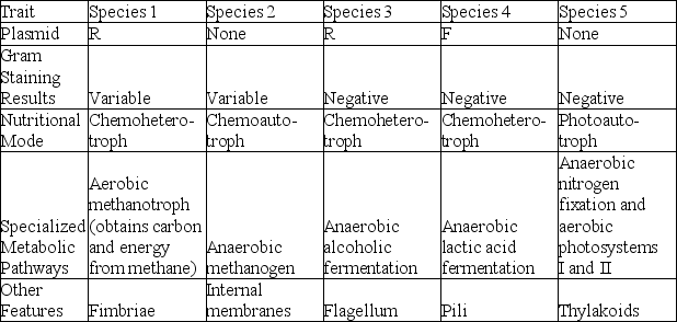 <strong>The following table depicts characteristics of five prokaryotic species (1-5). Use the information in the table to answer the question. Which species is most likely to be found in sewage treatment plants and in the guts of cattle?</strong> A) species 1 B) species 2 C) species 3 D) species 4